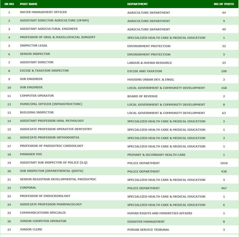 Latest PPSC Upcoming Jobs